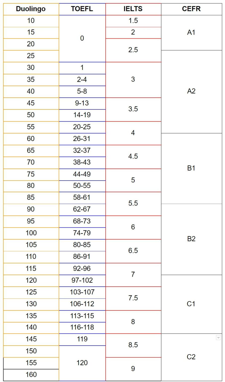 Duolingo English Test Scoring System