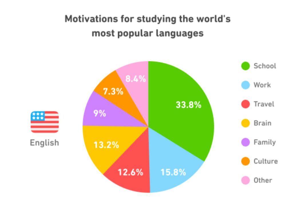 Motivations for Learning English on Duolingo