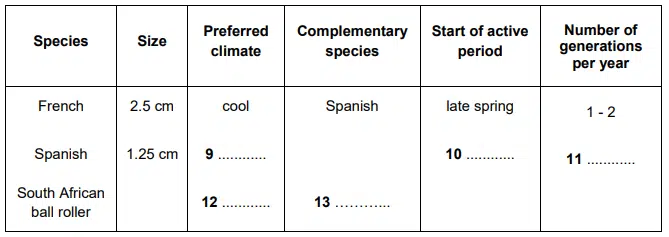 IELTS Reading Table Completion Sample