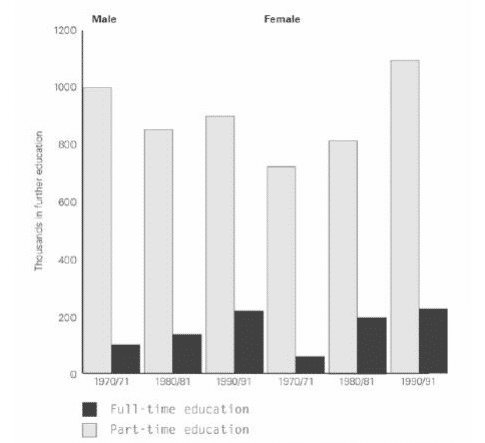 IELTS Writing Task 1 Academic Bar Line Graph Example 1