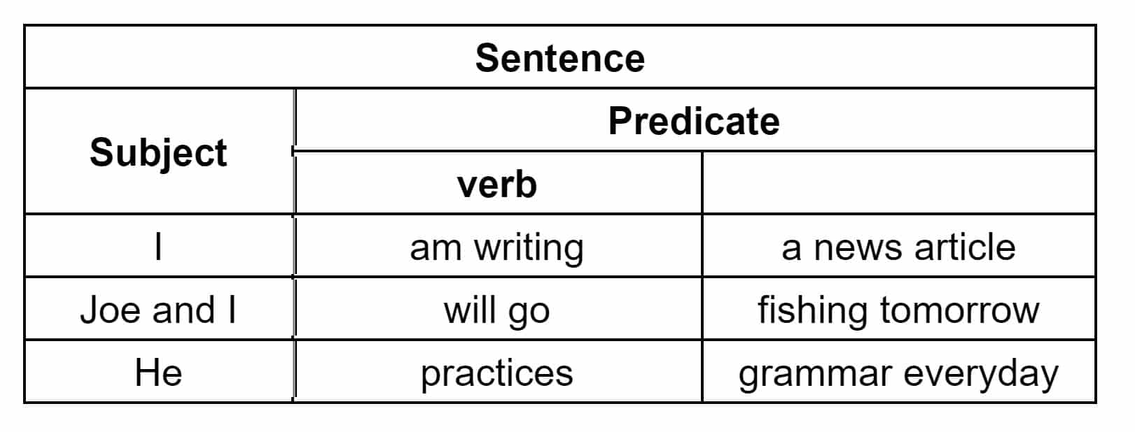 What Are Sentence Structures? - EnglishProficiency.com