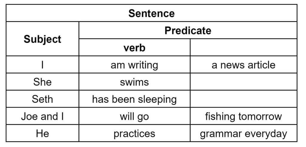 One Subject and One Verb