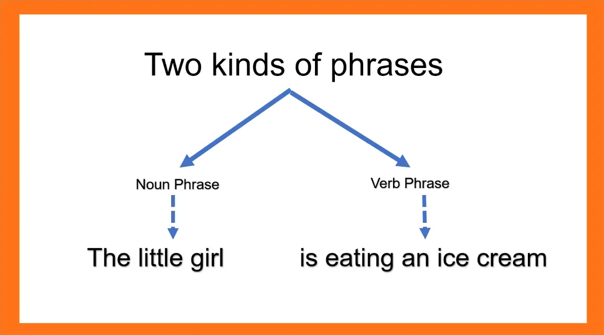 Two Kinds of Phrases