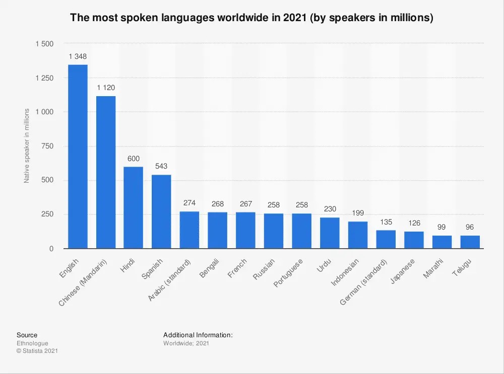 How many English speakers are there across the globe?