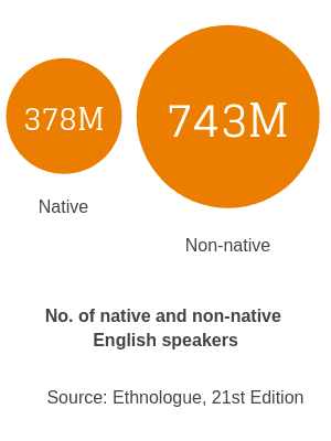 English speakers (native and non-native speakers)